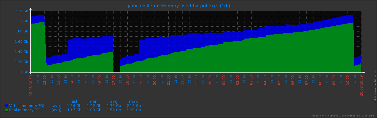 There is chart of consumed memory